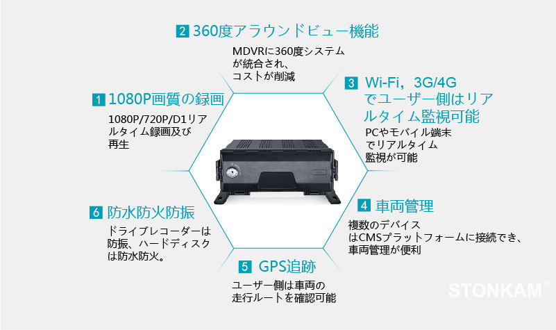 AI搭載ドライブレコーダーシステム