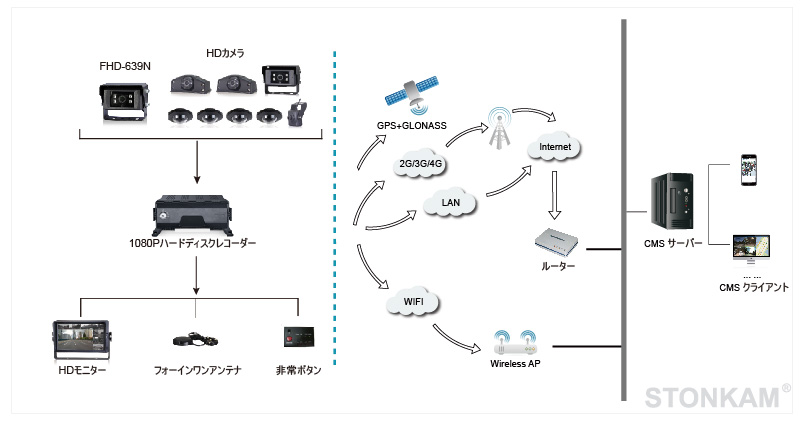 防水ウェッブカメラ