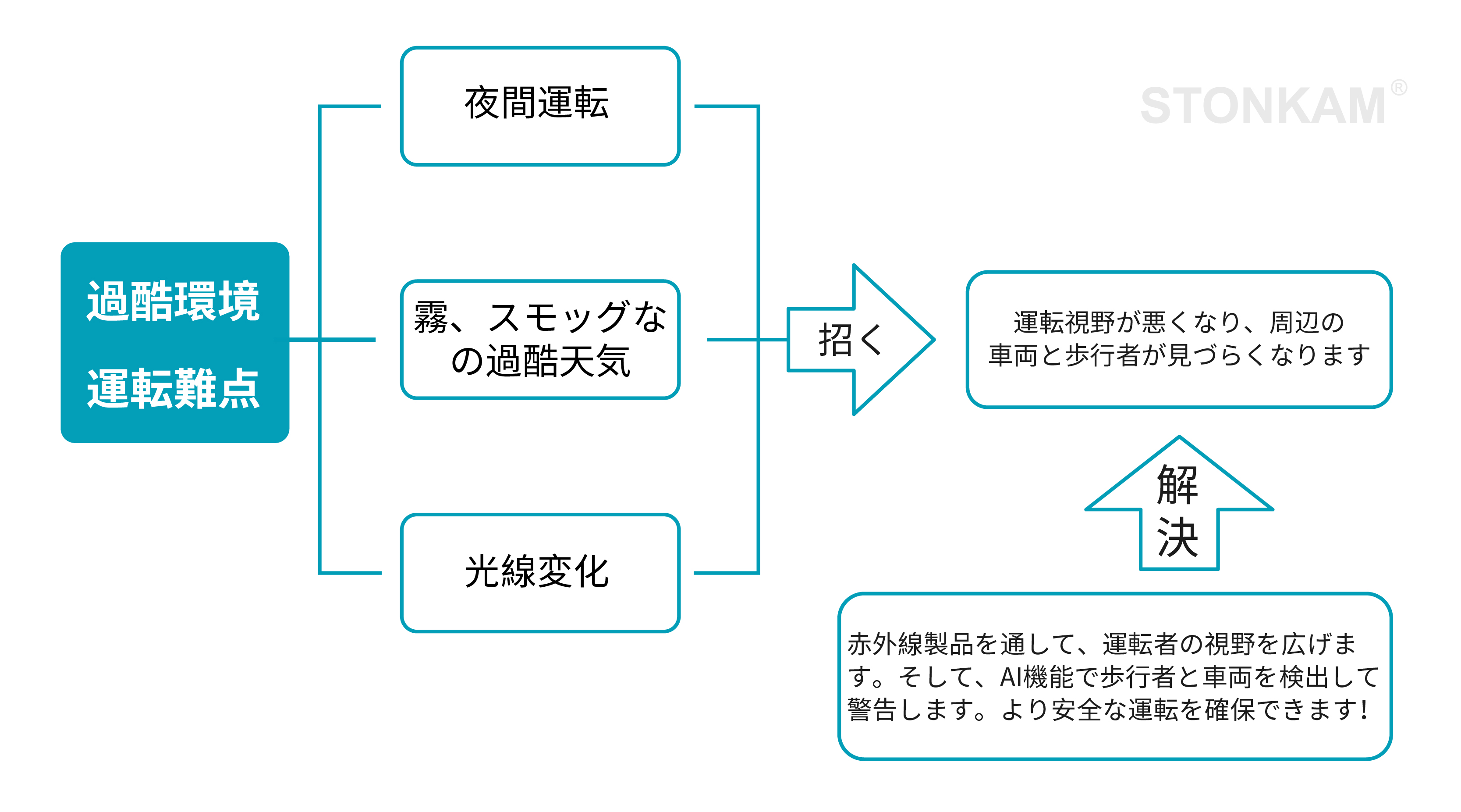 赤外線安全補助システム